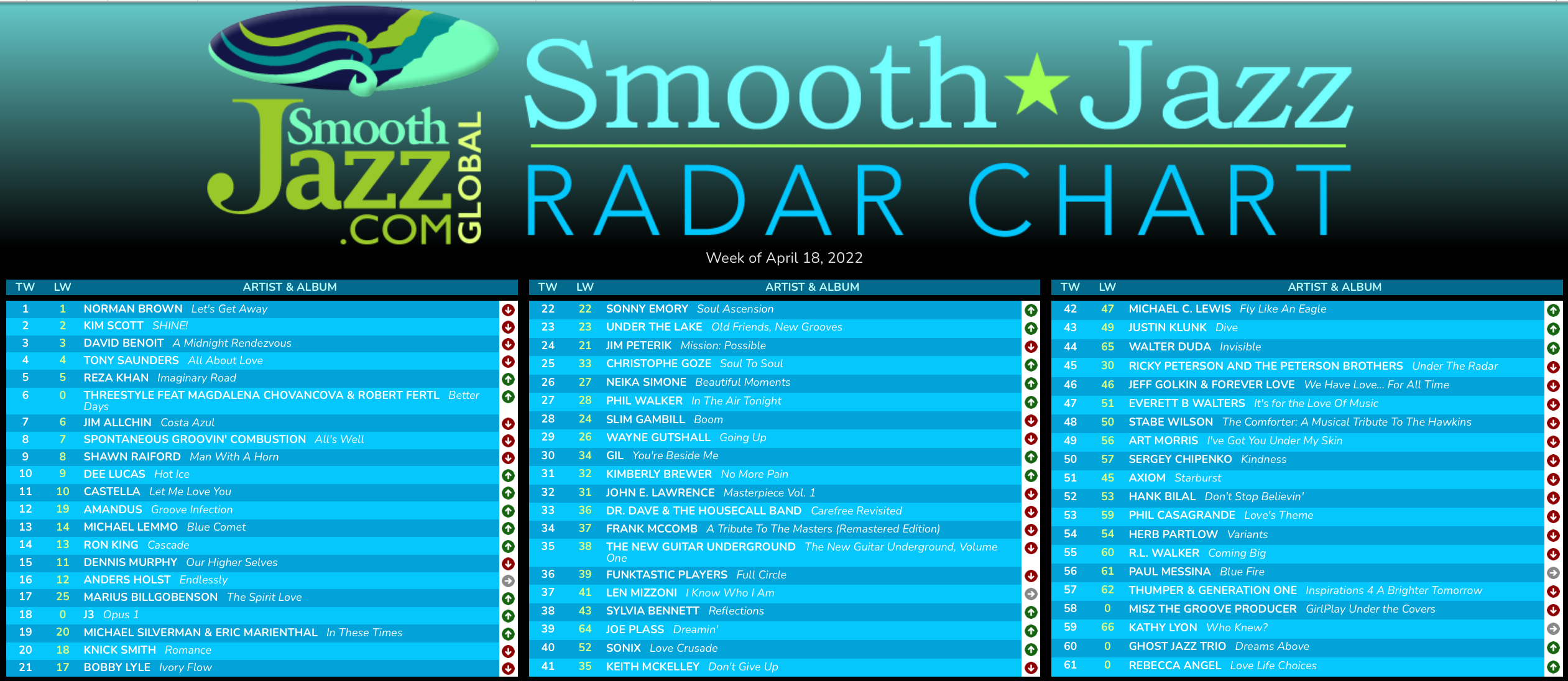 Billboard Smooth Jazz Song Chart